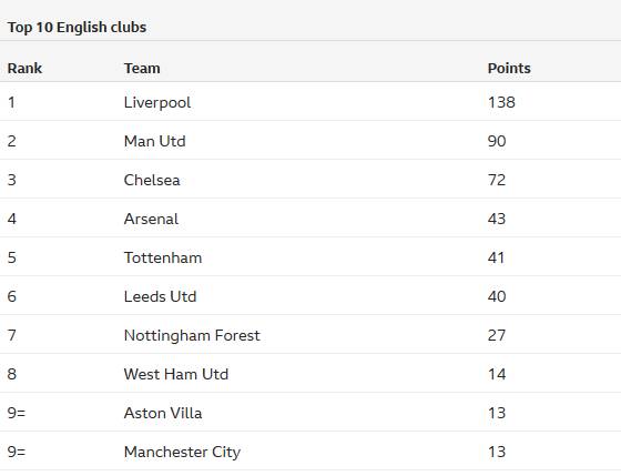 英超自17-18赛季以来门将扑救榜：皮克福德第1，德赫亚上榜